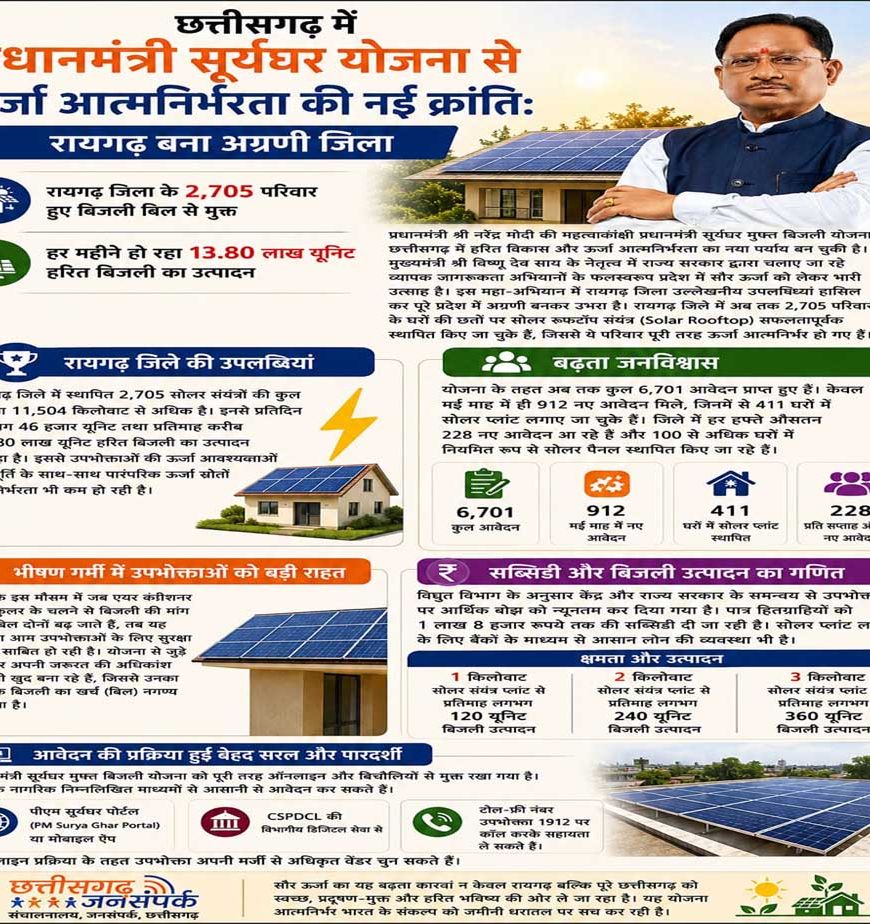 छत्तीसगढ़ में प्रधानमंत्री सूर्यघर योजना से ऊर्जा आत्मनिर्भरता की नई क्रांतिः रायगढ़ बना अग्रणी जिला