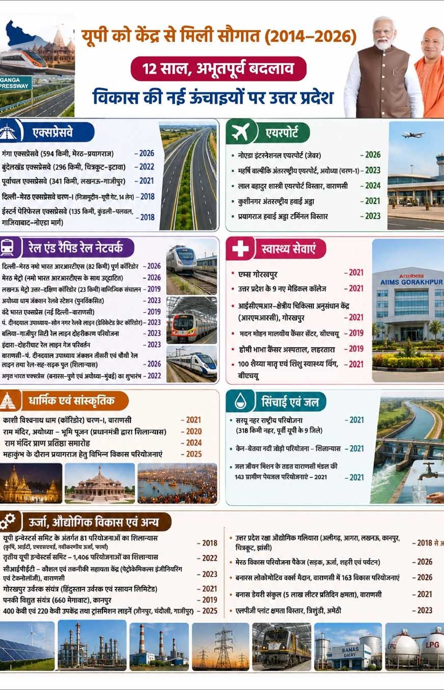 प्रधानमंत्री मोदी ने मुख्यमंत्री योगी संग यूपी को संवारा, डबल इंजन सरकार ने यूपी को बनाया देश का ग्रोथ इंजन
