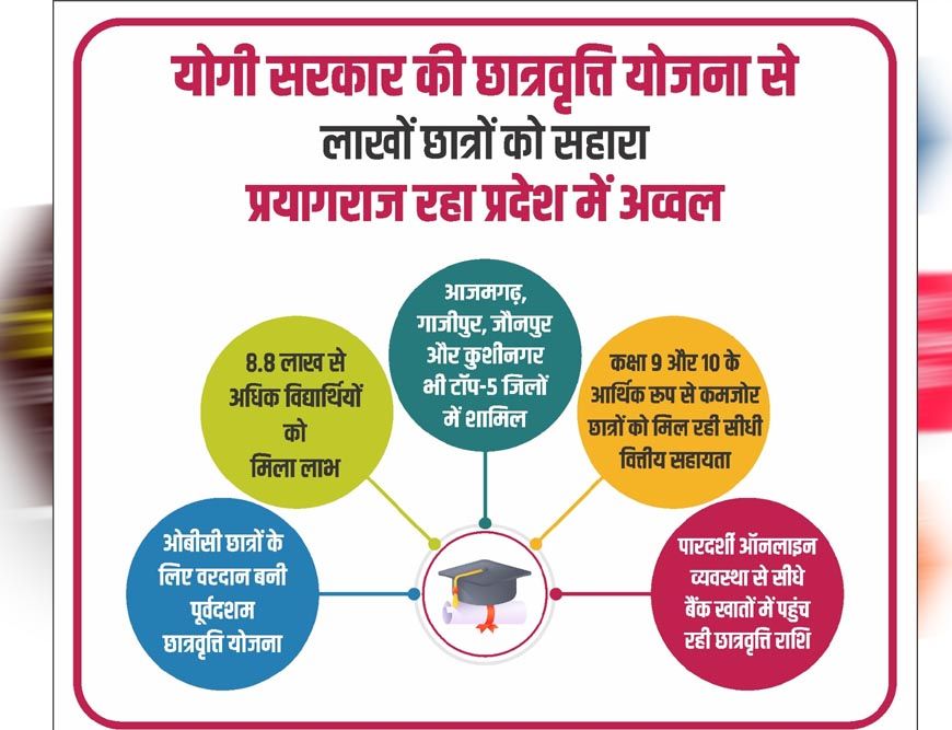 योगी सरकार की छात्रवृत्ति योजना से लाखों छात्रों को मिला सहारा, प्रयागराज रहा प्रदेश में अव्वल