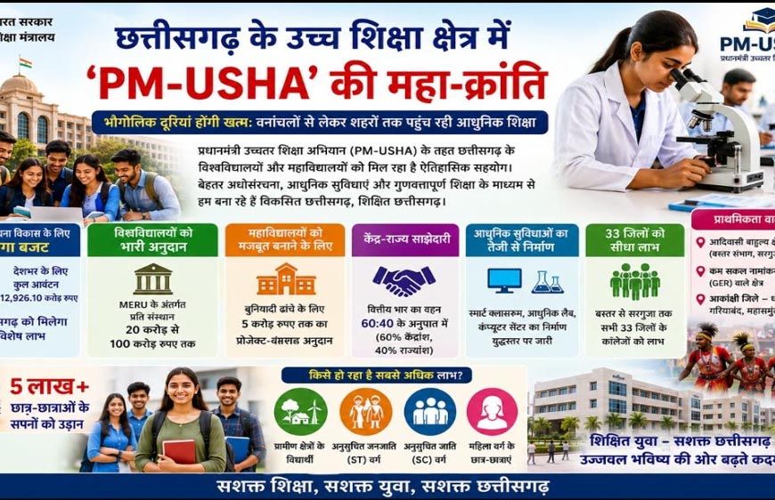 ​छत्तीसगढ़ के उच्च शिक्षा क्षेत्र में PM-USHA की महा-क्रांति