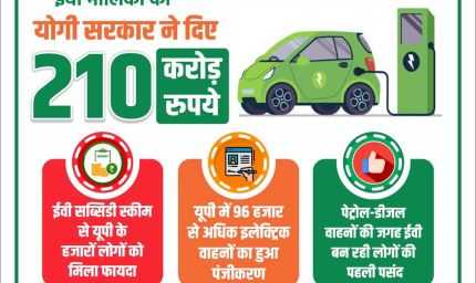 इलेक्ट्रिक वाहनों के लिए योगी सरकार ने दी 210 करोड़ रुपये की सब्सिडी, 43 हजार से अधिक लोगों को मिला लाभ