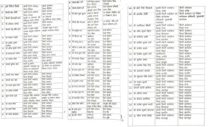 MP में 10 साल बाद प्रमोशन प्रक्रिया को मिली रफ्तार, 190 तहसीलदार बने डिप्टी कलेक्टर; देखें पूरी सूची