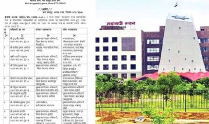 छत्तीसगढ़ में बड़ा प्रशासनिक फेरबदल: 19 राज्य प्रशासनिक सेवा अधिकारियों के तबादले, इंद्रजीत बर्मन बने स्वास्थ्य संचालक