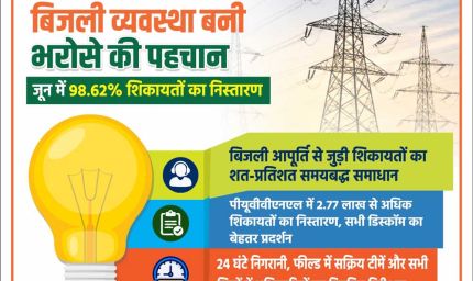 योगी सरकार में बिजली व्यवस्था बनी भरोसे की पहचान, जून में 98.62% शिकायतों का निस्तारण