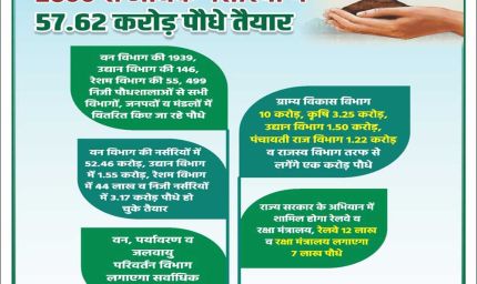 रोपने के लिए प्रदेश की 2600 से अधिक नर्सरियों में 57.62 करोड़ पौधे तैयार