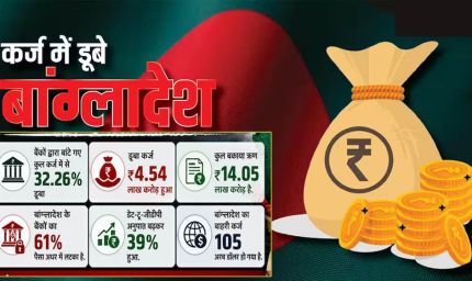 बांग्लादेश की अर्थव्यवस्था पर बड़ा संकट, बैंकों के ₹4.54 लाख करोड़ फंसे; NPA में दुनिया में दूसरे स्थान पर