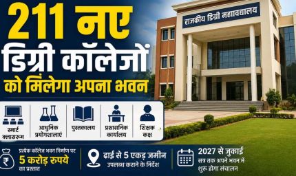 बिहार में 211 नए डिग्री कॉलेजों को मिलेंगे अत्याधुनिक भवन, 2027 से शुरू होगी पढ़ाई