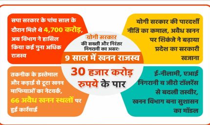 योगी सरकार की सख्ती और निरंतर निगरानी का असरः 9 साल में खनन राजस्व 30 हजार करोड़ रुपये के पार