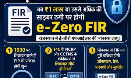 राजस्थान में अब 1 लाख की साइबर ठगी पर स्वतः दर्ज होगी ई-एफआईआर