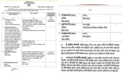 MP IAS Transfer: मध्य प्रदेश में बड़ा प्रशासनिक फेरबदल, 3 जिलों के कलेक्टर बदले, 8 IAS अधिकारियों को नई जिम्मेदारी