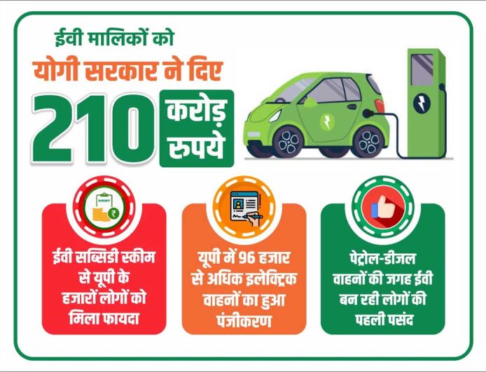 इलेक्ट्रिक वाहनों के लिए योगी सरकार ने दी 210 करोड़ रुपये की सब्सिडी, 43 हजार से अधिक लोगों को मिला लाभ