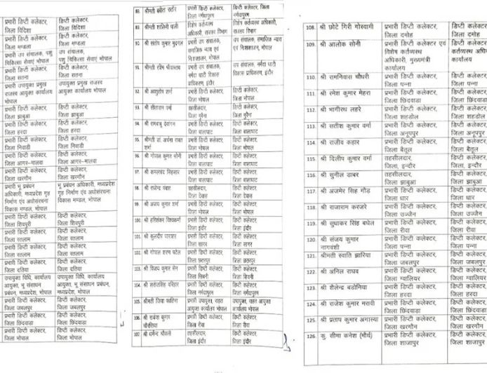 MP में 10 साल बाद प्रमोशन प्रक्रिया को मिली रफ्तार, 190 तहसीलदार बने डिप्टी कलेक्टर; देखें पूरी सूची