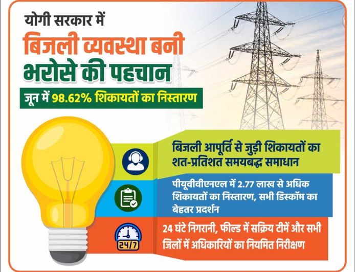 योगी सरकार में बिजली व्यवस्था बनी भरोसे की पहचान, जून में 98.62% शिकायतों का निस्तारण