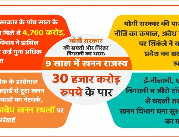 योगी सरकार की सख्ती और निरंतर निगरानी का असरः 9 साल में खनन राजस्व 30 हजार करोड़ रुपये के पार