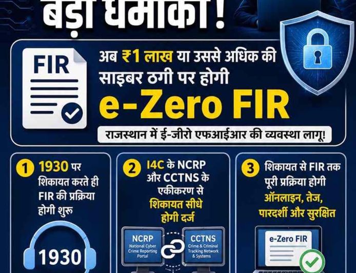 राजस्थान में अब 1 लाख की साइबर ठगी पर स्वतः दर्ज होगी ई-एफआईआर