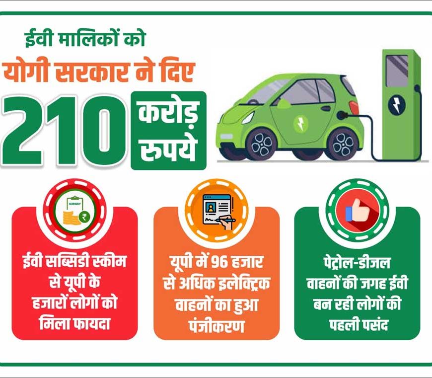 इलेक्ट्रिक वाहनों के लिए योगी सरकार ने दी 210 करोड़ रुपये की सब्सिडी, 43 हजार से अधिक लोगों को मिला लाभ