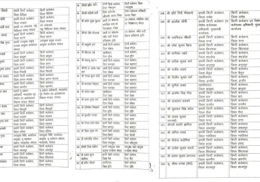 MP में 10 साल बाद प्रमोशन प्रक्रिया को मिली रफ्तार, 190 तहसीलदार बने डिप्टी कलेक्टर; देखें पूरी सूची