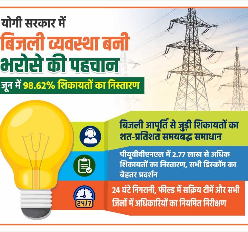 योगी सरकार में बिजली व्यवस्था बनी भरोसे की पहचान, जून में 98.62% शिकायतों का निस्तारण