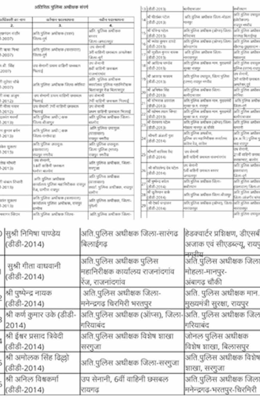 CG में पुलिस महकमे में बड़ा फेरबदल, ASP-DSP समेत कई अधिकारियों के तबादले