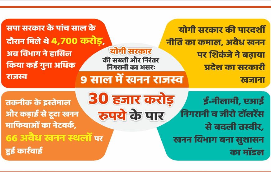 योगी सरकार की सख्ती और निरंतर निगरानी का असरः 9 साल में खनन राजस्व 30 हजार करोड़ रुपये के पार