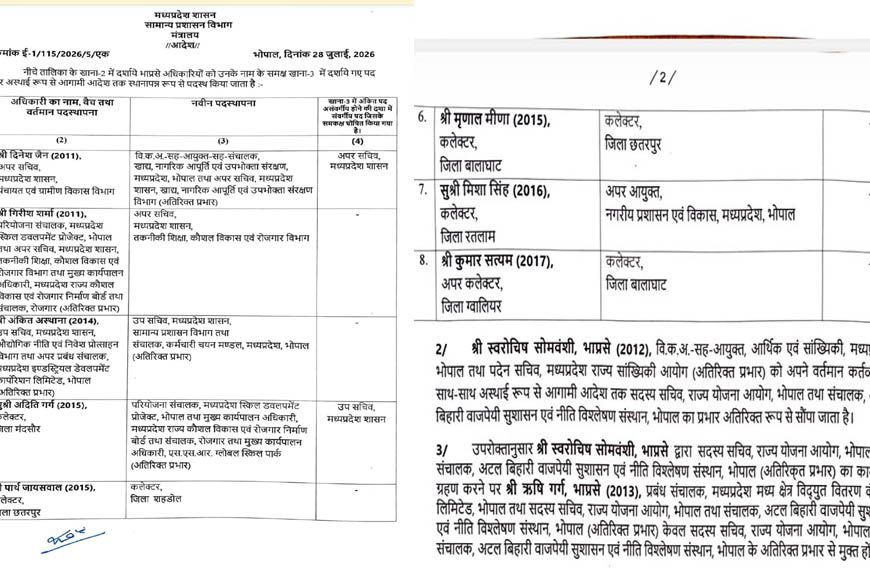MP IAS Transfer: मध्य प्रदेश में बड़ा प्रशासनिक फेरबदल, 3 जिलों के कलेक्टर बदले, 8 IAS अधिकारियों को नई जिम्मेदारी