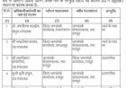 CG जनसम्पर्क विभाग में बड़ा तबादला, उप संचालक से सहायक ग्रेड-3 तक अधिकारियों-कर्मचारियों के बदले पद