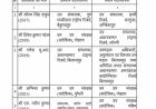 CG वन विभाग में बड़े पैमाने पर तबादले, कई वन मंडलाधिकारियों को मिली नई जिम्मेदारी