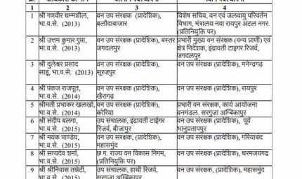 CG में बड़े पैमाने पर DFO के तबादले, वन विभाग में बड़ा प्रशासनिक फेरबदल