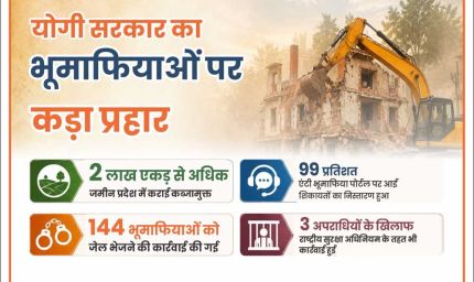 योगी सरकार का भूमाफियाओं पर प्रहार, अवैध कब्जे से मुक्त कराई 2 लाख एकड़ जमीन