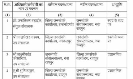 CG जनसम्पर्क विभाग में बड़ा तबादला, उप संचालक से सहायक ग्रेड-3 तक अधिकारियों-कर्मचारियों के बदले पद