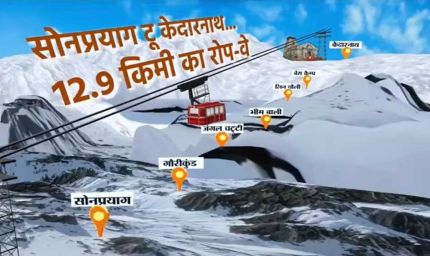 केदारनाथ से मसूरी तक 8 रोपवे प्रोजेक्ट, उत्तराखंड में सफर होगा आसान; जानें कहां-कहां बनेंगे