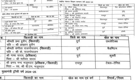 राज्य शासन द्वारा खेल अलंकरणों के लिए चयनित खिलाड़ियों की सूची जारी
