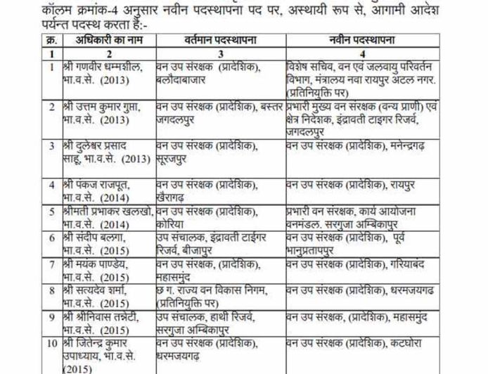CG में बड़े पैमाने पर DFO के तबादले, वन विभाग में बड़ा प्रशासनिक फेरबदल