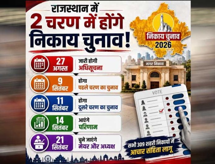 राजस्थान निकाय चुनाव: 309 शहरों में साख की जंग, जानिए BJP और कांग्रेस के लिए क्यों अहम है मुकाबला