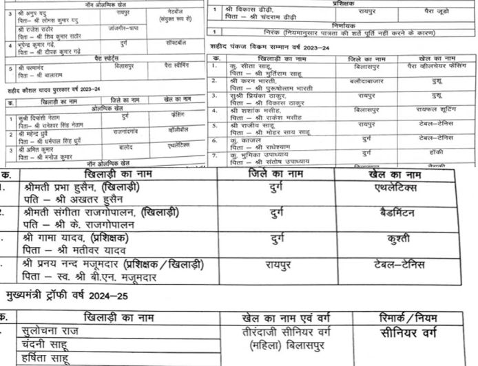 राज्य शासन द्वारा खेल अलंकरणों के लिए चयनित खिलाड़ियों की सूची जारी