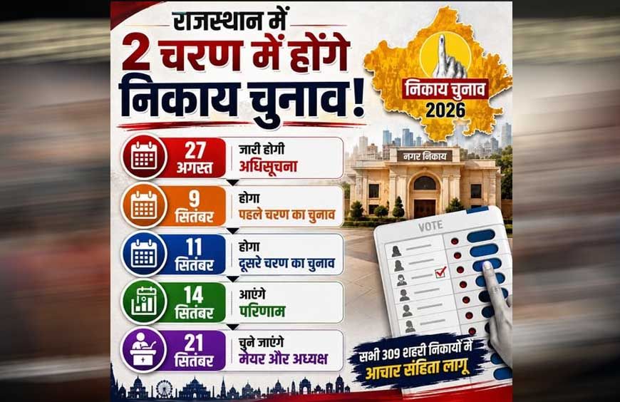राजस्थान निकाय चुनाव: 309 शहरों में साख की जंग, जानिए BJP और कांग्रेस के लिए क्यों अहम है मुकाबला