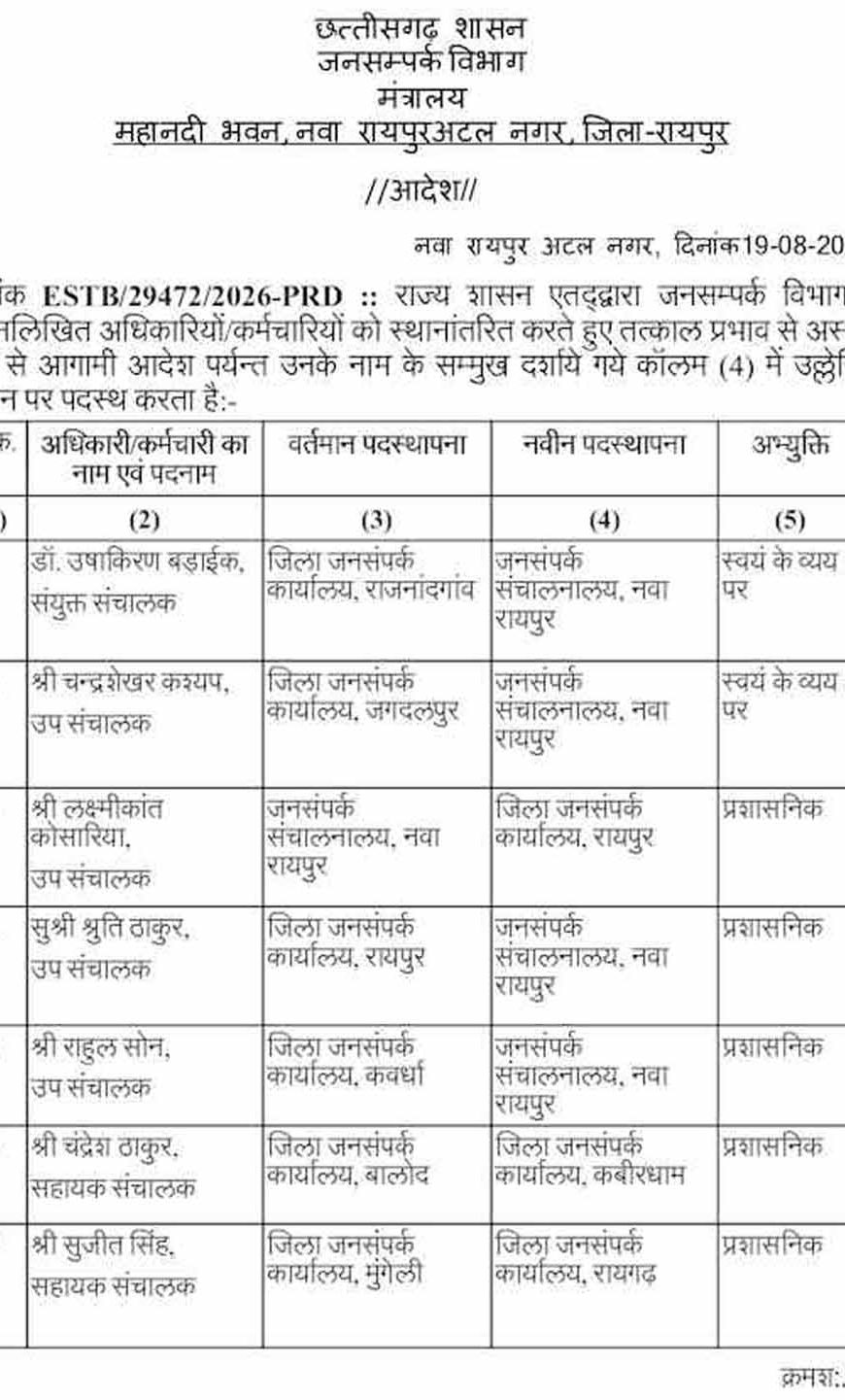 CG जनसम्पर्क विभाग में बड़ा तबादला, उप संचालक से सहायक ग्रेड-3 तक अधिकारियों-कर्मचारियों के बदले पद