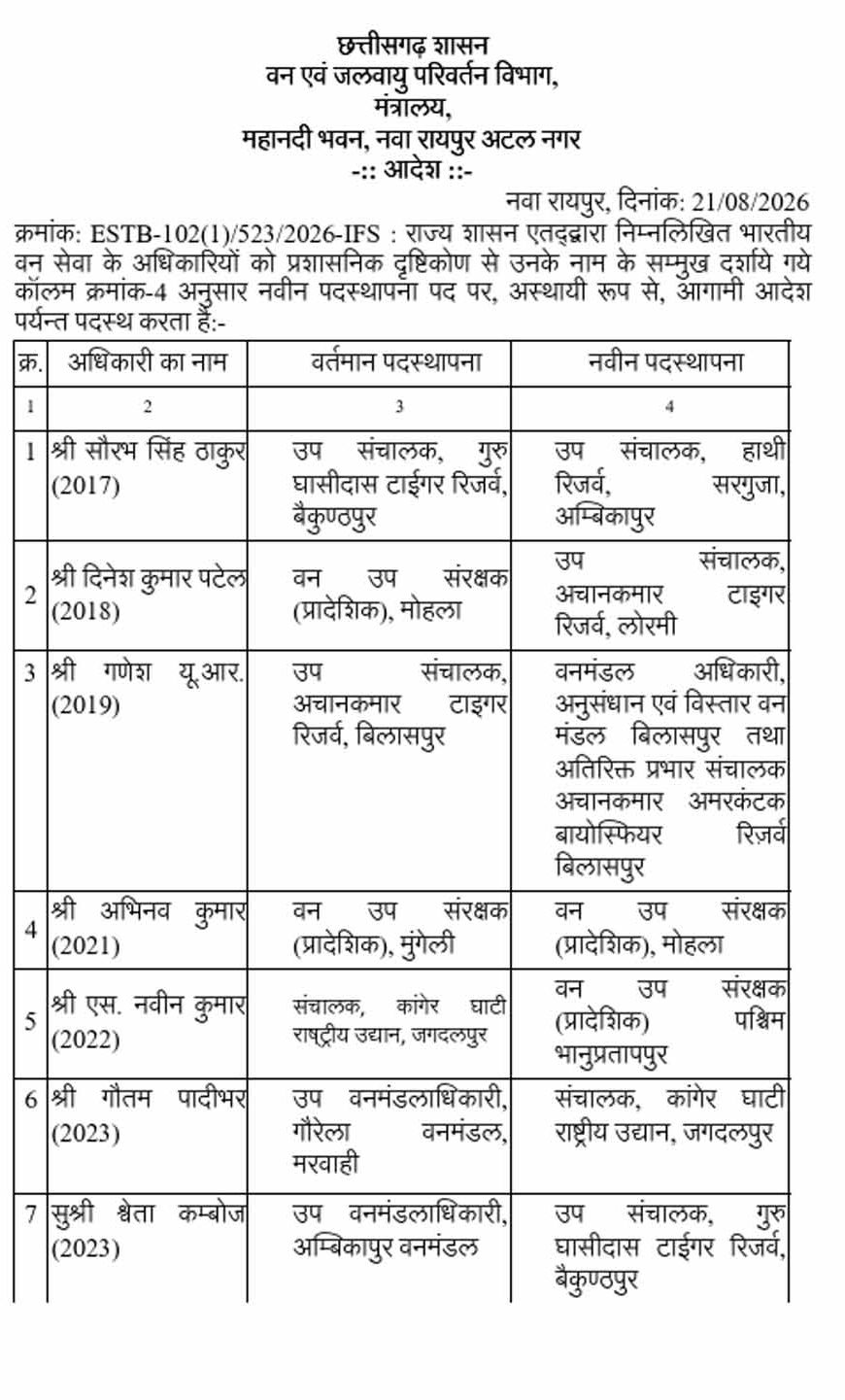 CG वन विभाग में बड़े पैमाने पर तबादले, कई वन मंडलाधिकारियों को मिली नई जिम्मेदारी