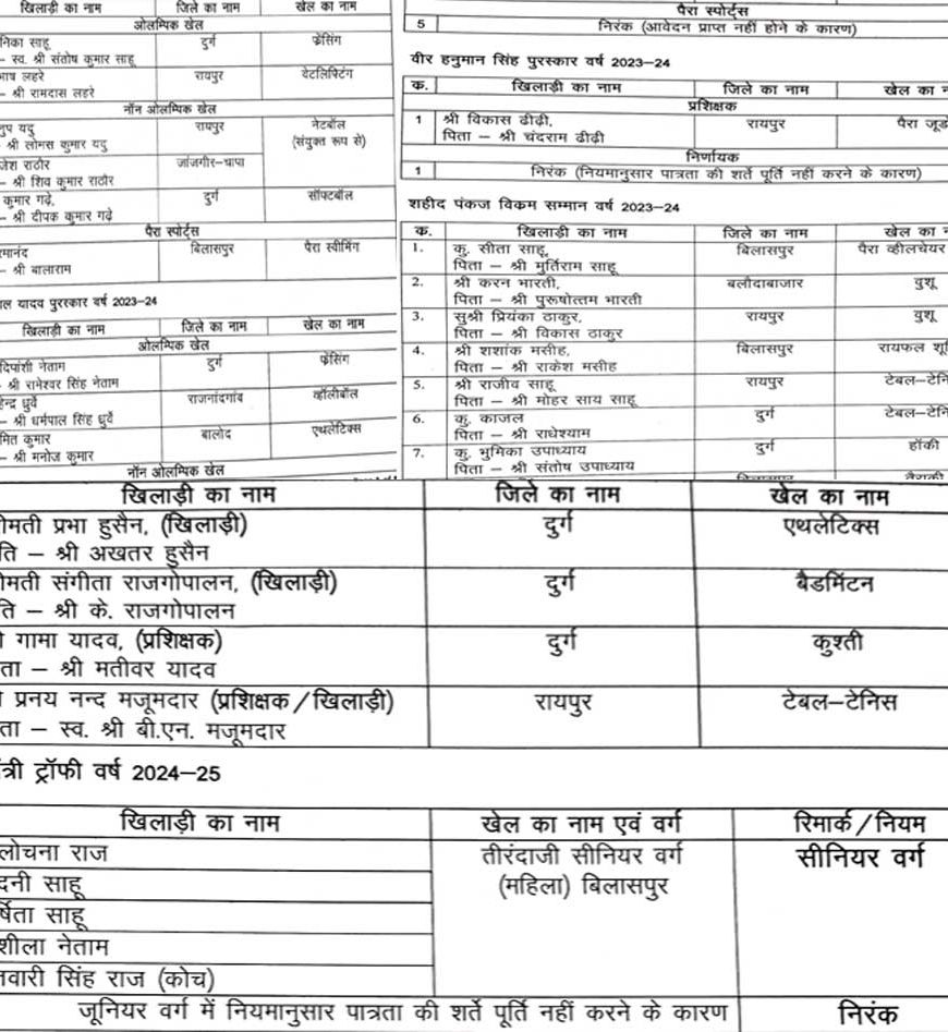 राज्य शासन द्वारा खेल अलंकरणों के लिए चयनित खिलाड़ियों की सूची जारी