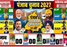 Punjab Election 2027: सीएम फेस घोषित करने से किसे फायदा, किसे नुकसान? जानें क्या कहता है चुनावी ट्रेंड