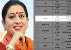 BJP ने स्मृति ईरानी को सौंपी हरियाणा की कमान, मिली बड़ी जिम्मेदारी