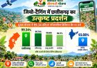वीबी जीरामजी अंतर्गत जियो-टैगिंग में छत्तीसगढ़ का उत्कृष्ट प्रदर्शन,
