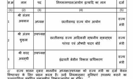 CG में योग और आदिवासी आयोग अध्यक्ष समेत 3 पदाधिकारियों को राज्य मंत्री का दर्जा