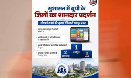 सीएम डैशबोर्ड रैंकिंग में एक बार फिर शाहजहांपुर अव्वल, रामपुर को मिला दूसरा स्थान