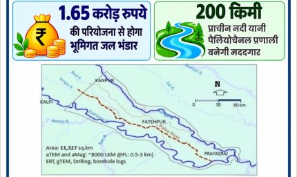 योगी सरकार का भूजल बचाने पर फोकस, कानपुर से प्रयागराज के बीच मिली 200 किमी लंबी भूमिगत प्राचीन नदी