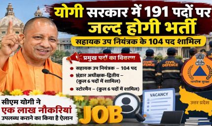 योगी सरकार में 191 पदों पर जल्द होगी भर्ती, सहायक उप नियंत्रक के 104 पद शामिल