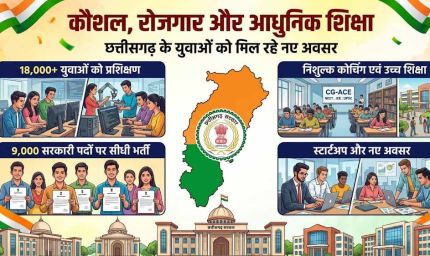 कौशल, रोजगार, स्टार्टअप और आधुनिक शिक्षा पर सरकार का जोर, 18 हजार से अधिक युवाओं को मिला प्रशिक्षण