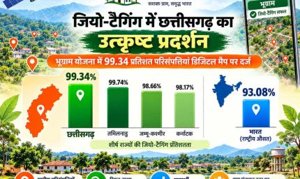 वीबी जीरामजी अंतर्गत जियो-टैगिंग में छत्तीसगढ़ का उत्कृष्ट प्रदर्शन,