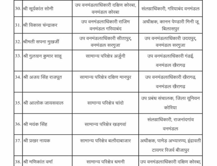 CG वन विभाग में बड़ा फेरबदल, 60 से अधिक सहायक वन संरक्षकों का तबादला