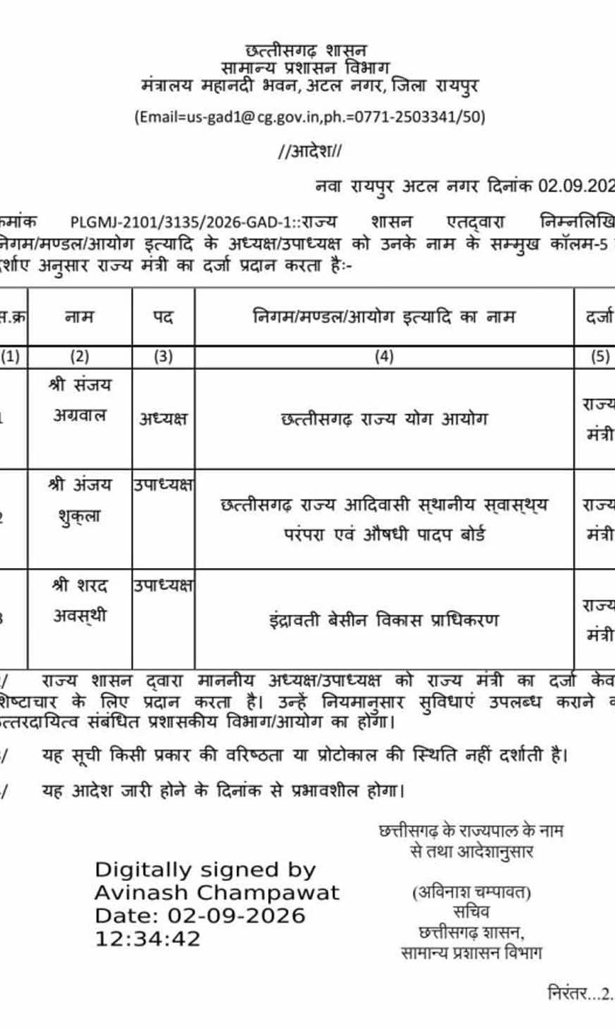 CG में योग और आदिवासी आयोग अध्यक्ष समेत 3 पदाधिकारियों को राज्य मंत्री का दर्जा